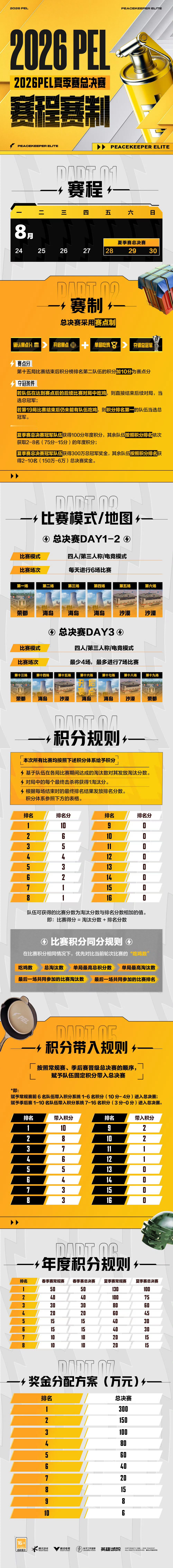PEL夏决赛程赛制8月28日-30日，2026PEL夏季赛总决赛将于青岛火热开战