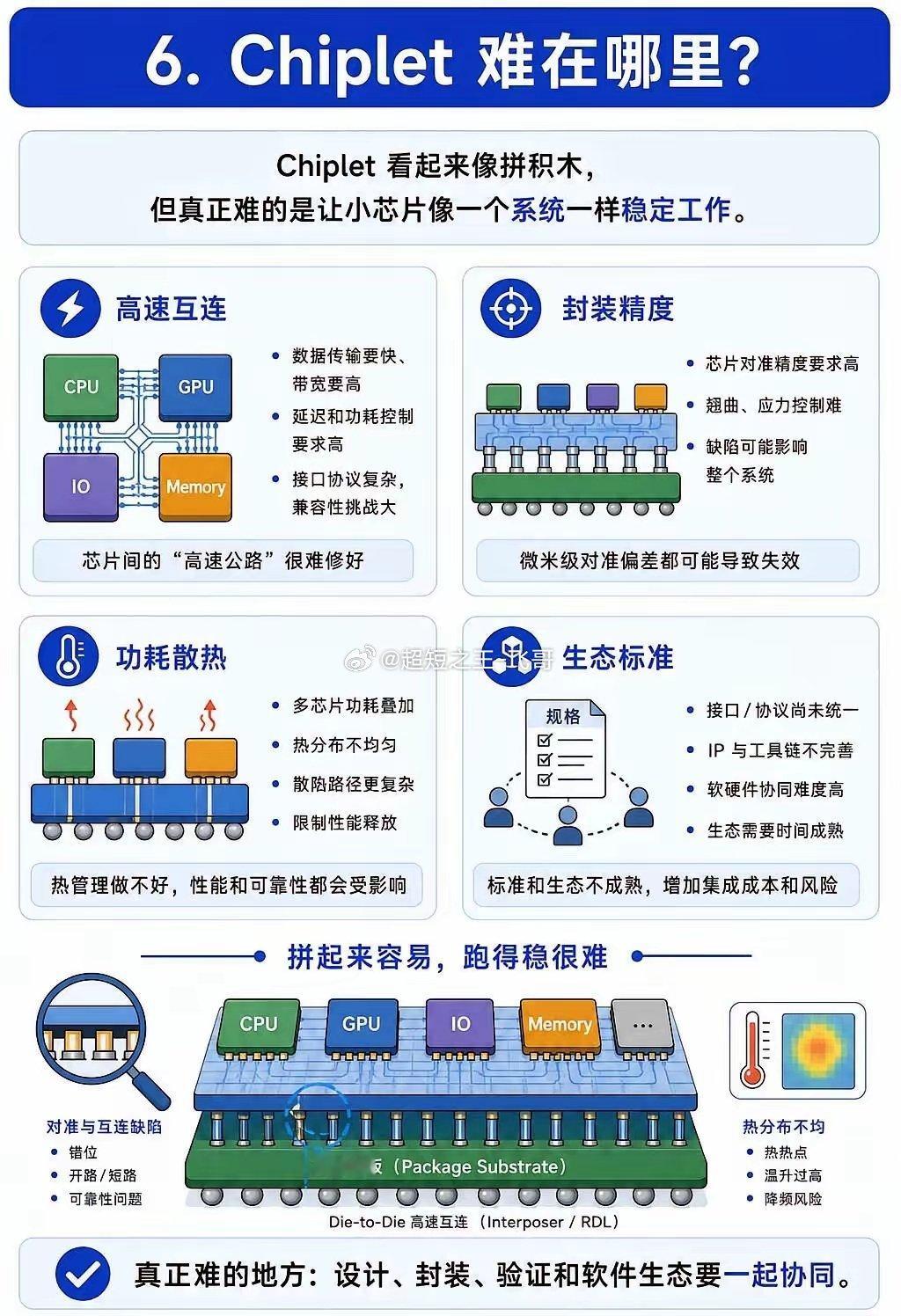 一文看懂 Chiplet：为什么芯片开始拼积木今天讲一个先进芯片里非常高频的词：