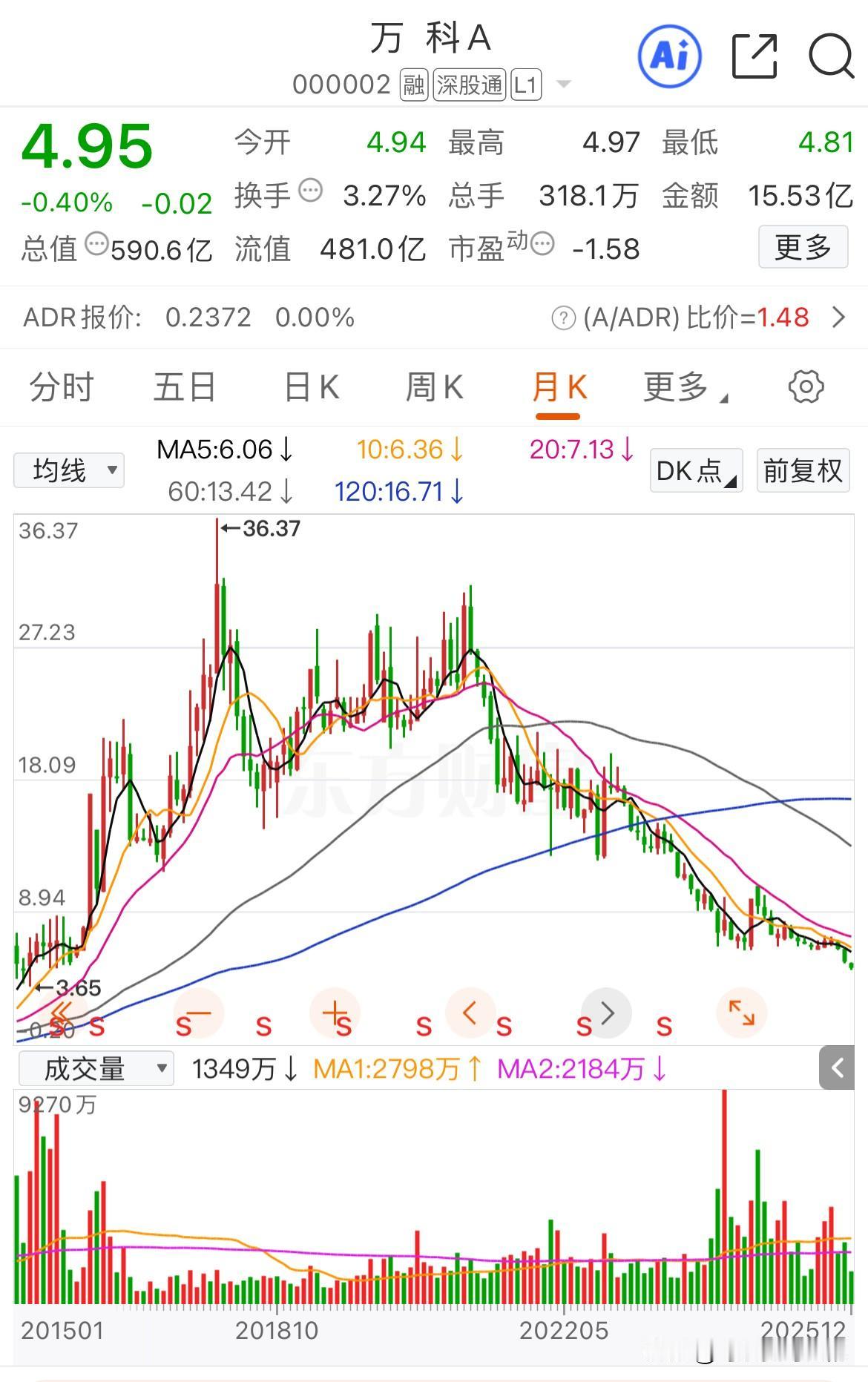 连跌4年半，跌幅超80%！万科的底究竟在哪儿？
要说今年最痛苦的股民，应该非万科