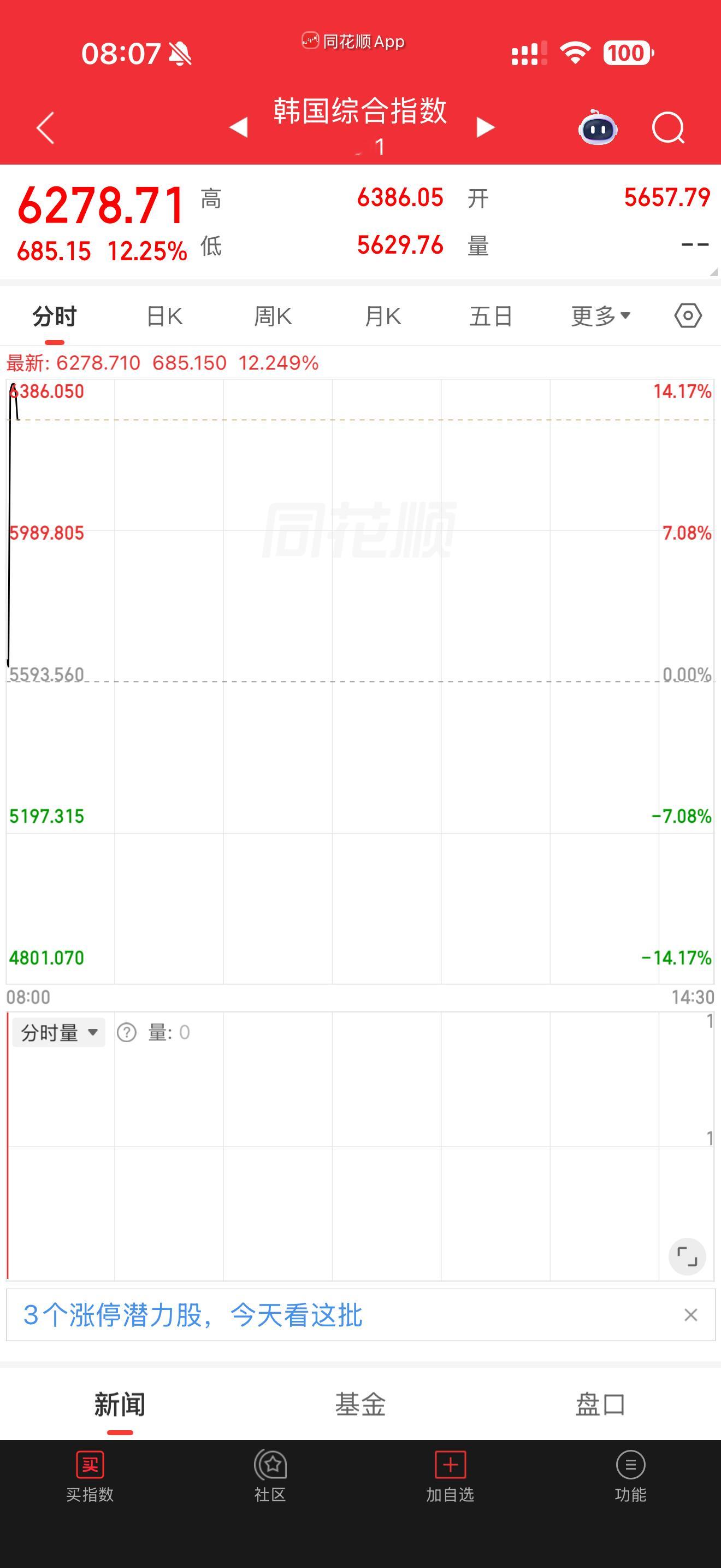 得益于昨天美股科技股大反弹，韩国股市开盘上涨超14%，真是杀了多头再杀空头，又熔