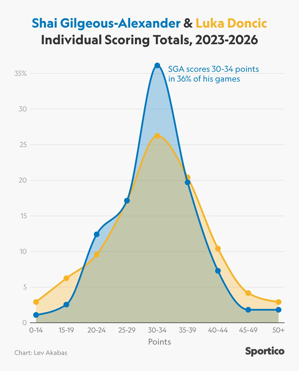 东契奇 sga在过去4个赛季都达到了场均30+Sga在30-34分的比赛占比高达