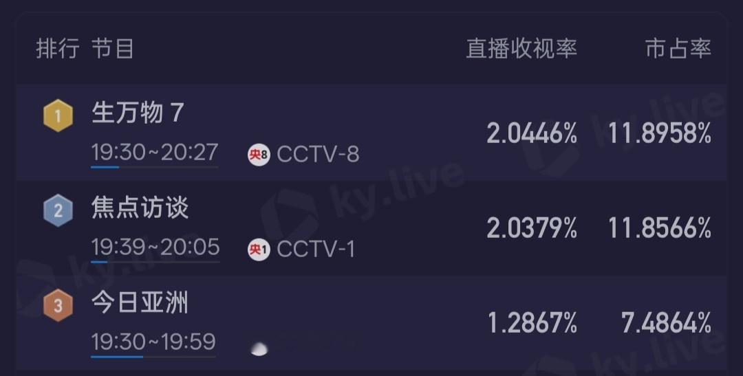 杨幂回复于正了 生万物第七集央8收视破2，拿下第一宝座！ ​​​
