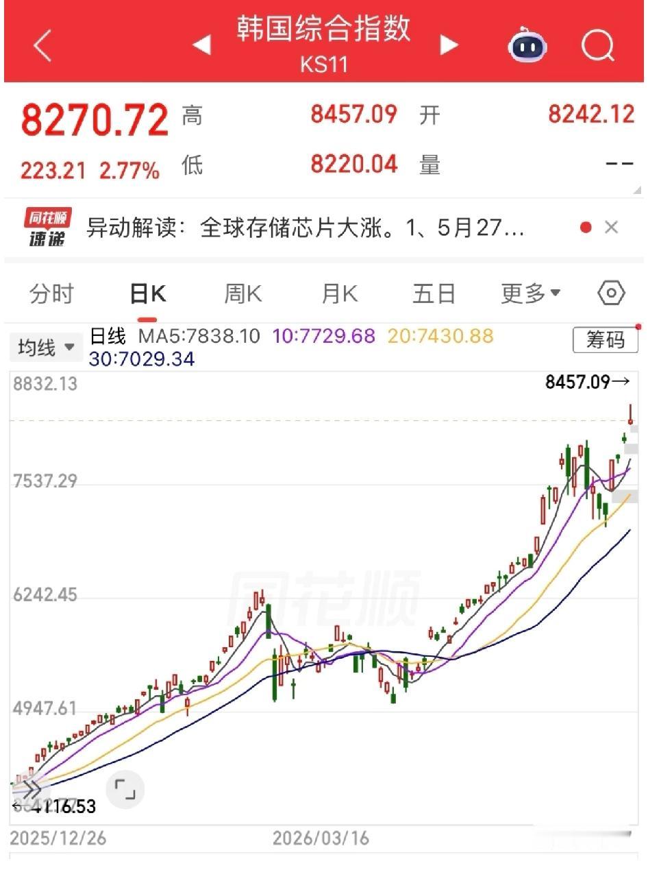韩国股市2026年的涨幅已经达到100%。
	
从1月份的4100点到今天为止的