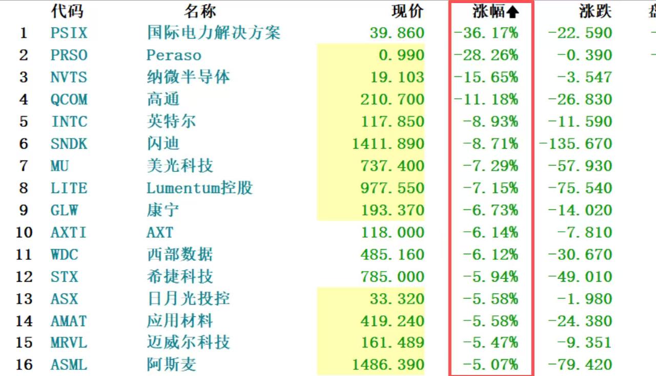 天塌了！周三A股要暴跌？

周二美股三大指数低开低走后集体重挫，纳斯达克跌超1.