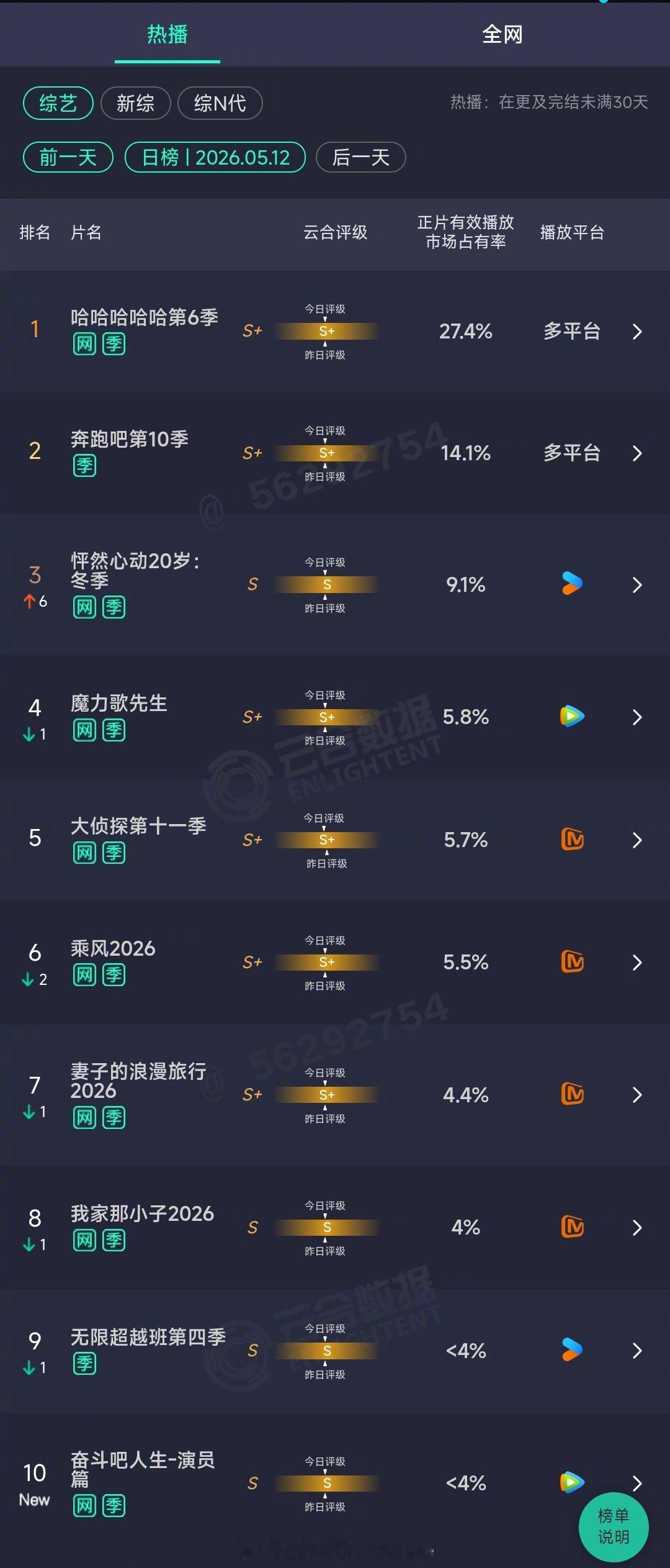 2026年05月12日云合综艺正片有效播放量市占率TOP101 哈哈哈哈哈第6季