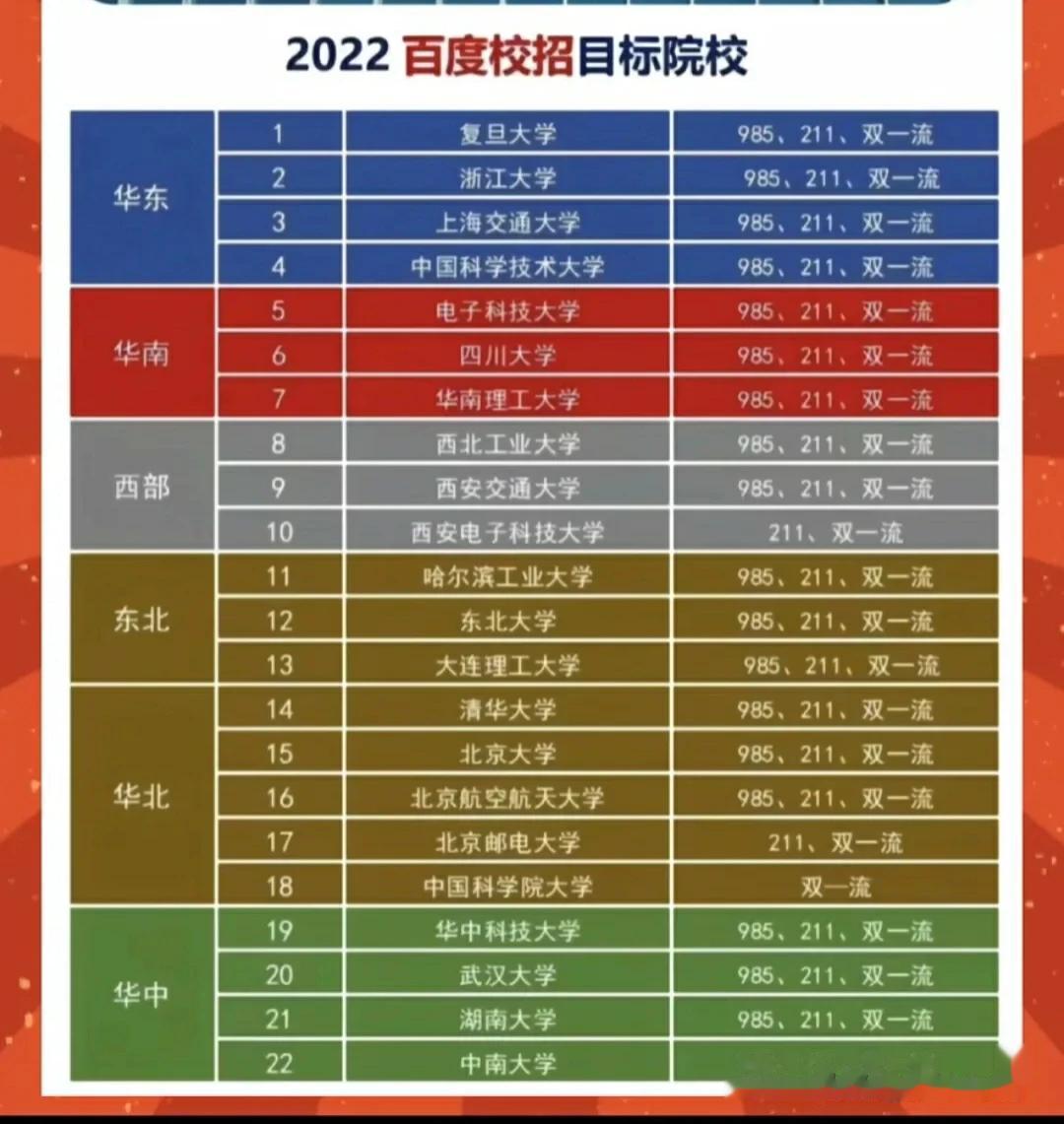 傻眼了吧！怎么也想不到，只有这22所高校，成为百度校园招聘的目标！在西部城市中，