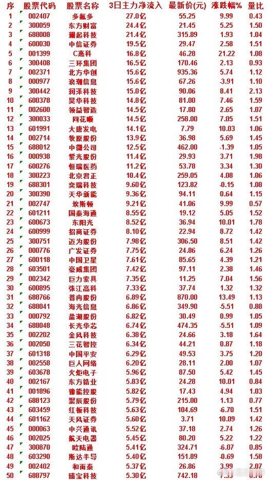 7月2日，前3天主力买入的50名单一览！中兴通讯：3日净流入 5.52亿，最新价