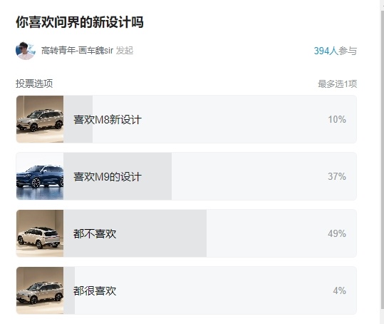 前几天关于问界M8设计的投票B站和微博的投票结果大家看一下总体来说，M9的造型大