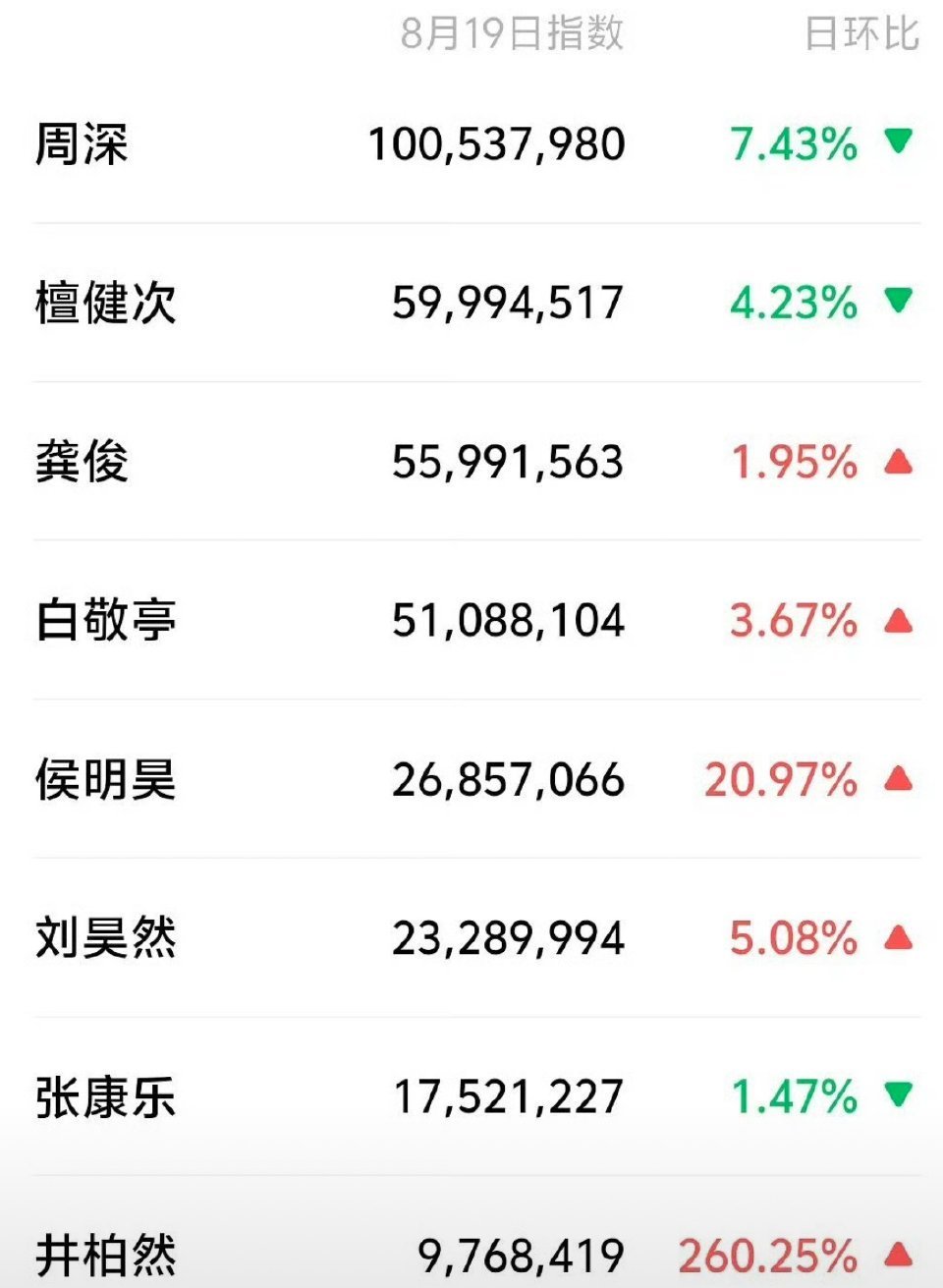 昨日W盛典男星微🈯怪不得周深是出席盛典的唯一男歌手[吃馕]2025w年度光影盛