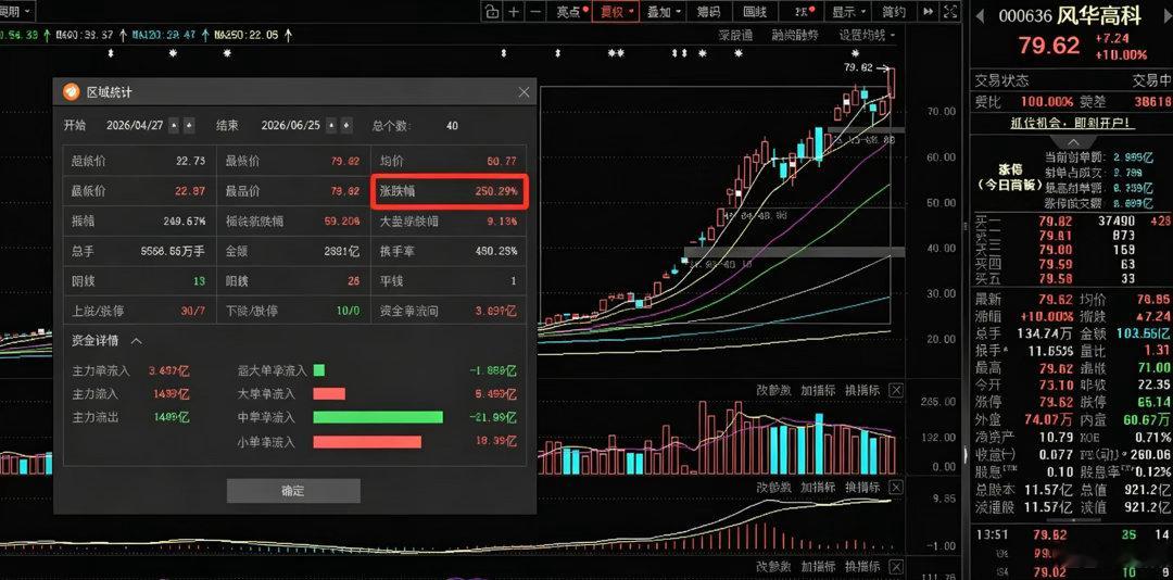 【MLCC巨头股价暴涨】MLCC概念反复活跃今日午后，MLCC概念再度拉升，风华