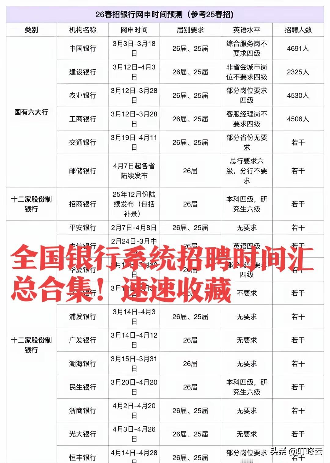 28家！全国银行系统春招报名时间汇总合集！一图概览，国有6大银行+12大股份制银