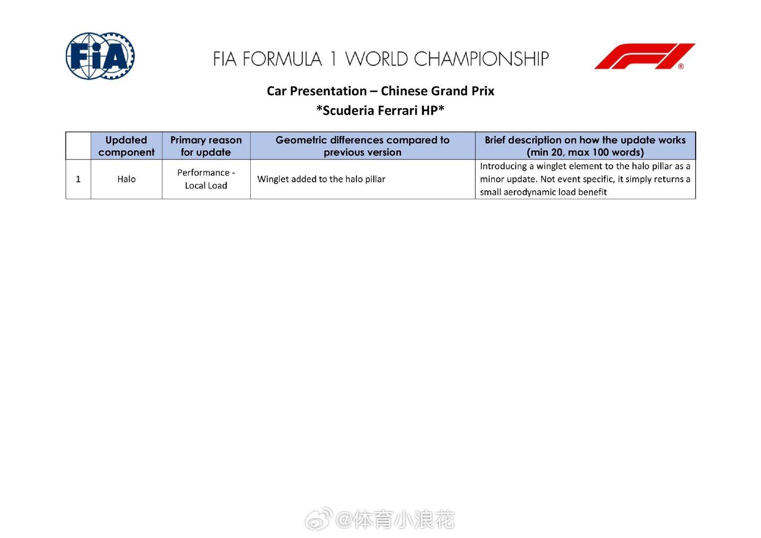 法拉利是唯一一支带来升级的车队，其升级内容包括全新的Halo小翼👇👇f1中国