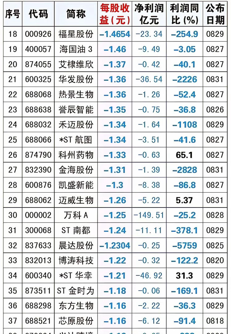 26年中报业绩亏损股排行榜。独家原创作品。数据仅供参考 不作投资依据。理财有风险