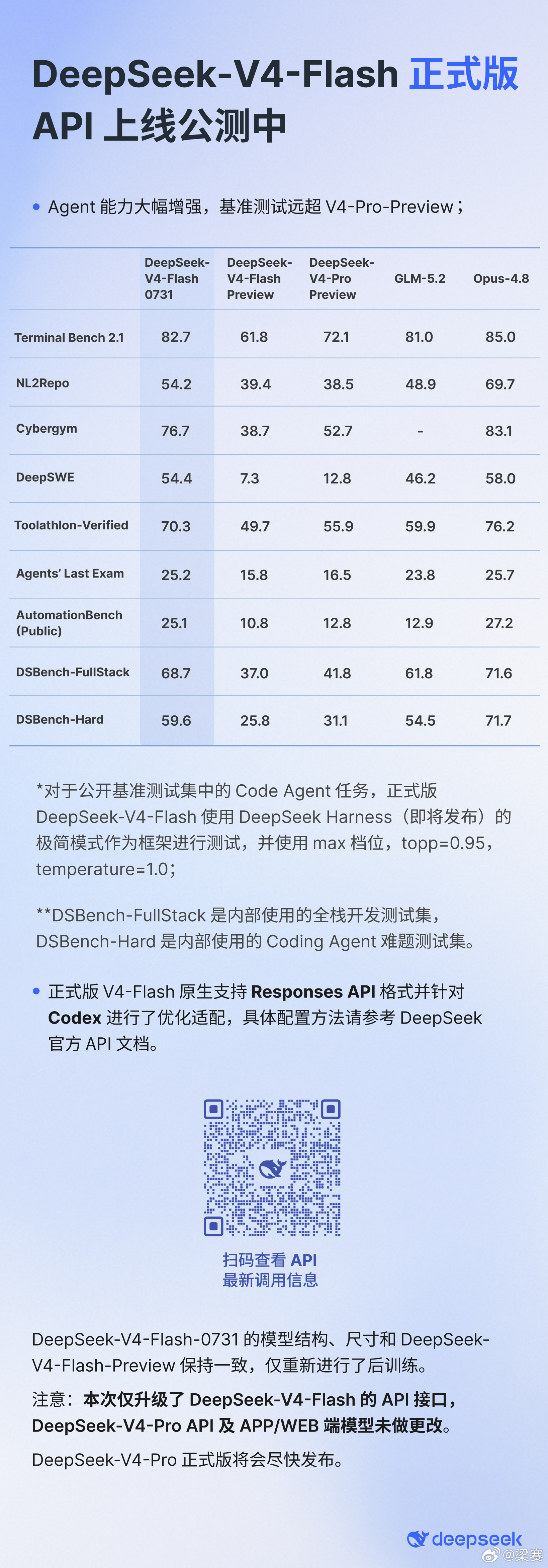 刚刚，DeepSeek-V4-Flash 正式版API 上线公测。之前正式版说的
