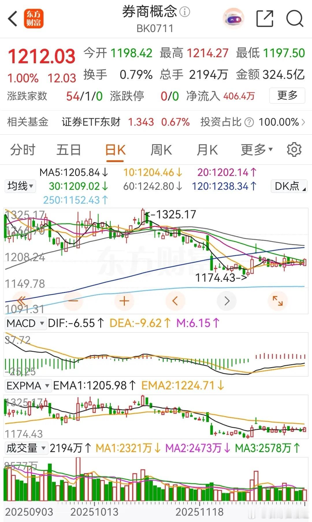 券商概念板块低开高走，盘中出现了四次异动拉升，第一次是早上开盘后放量拉红，第二次