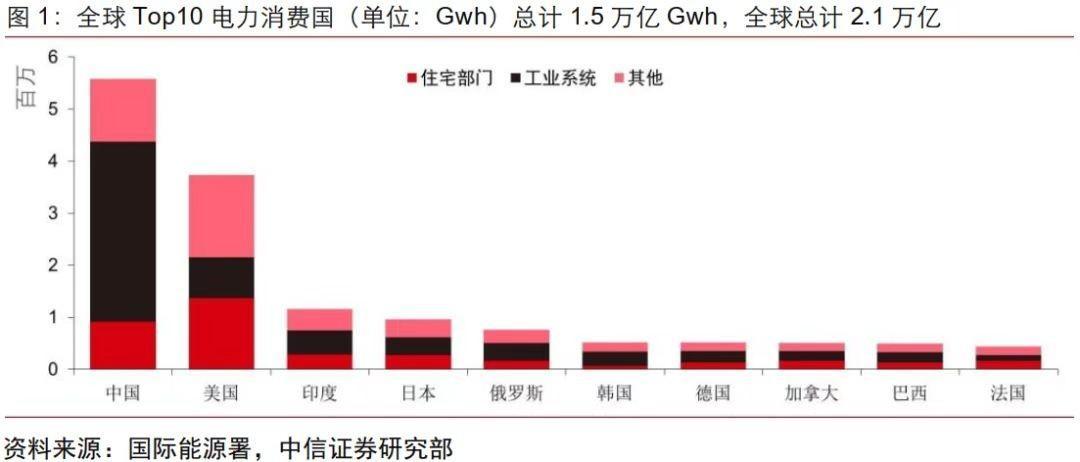 人均371度！美国人均耗电量是中国的5倍，这些电都用去哪了？
美国人的用电量高，