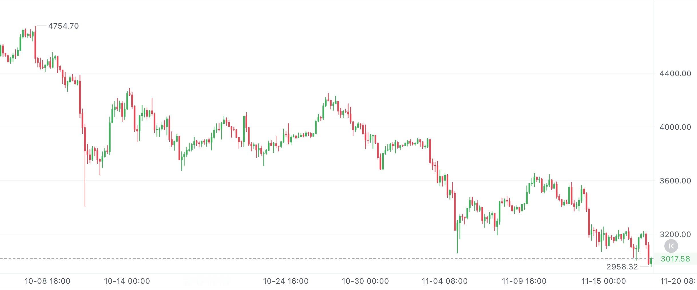 姨太现在已经破位了，关键看反弹能不能站住3160-3200。站住了，就接着跟反弹