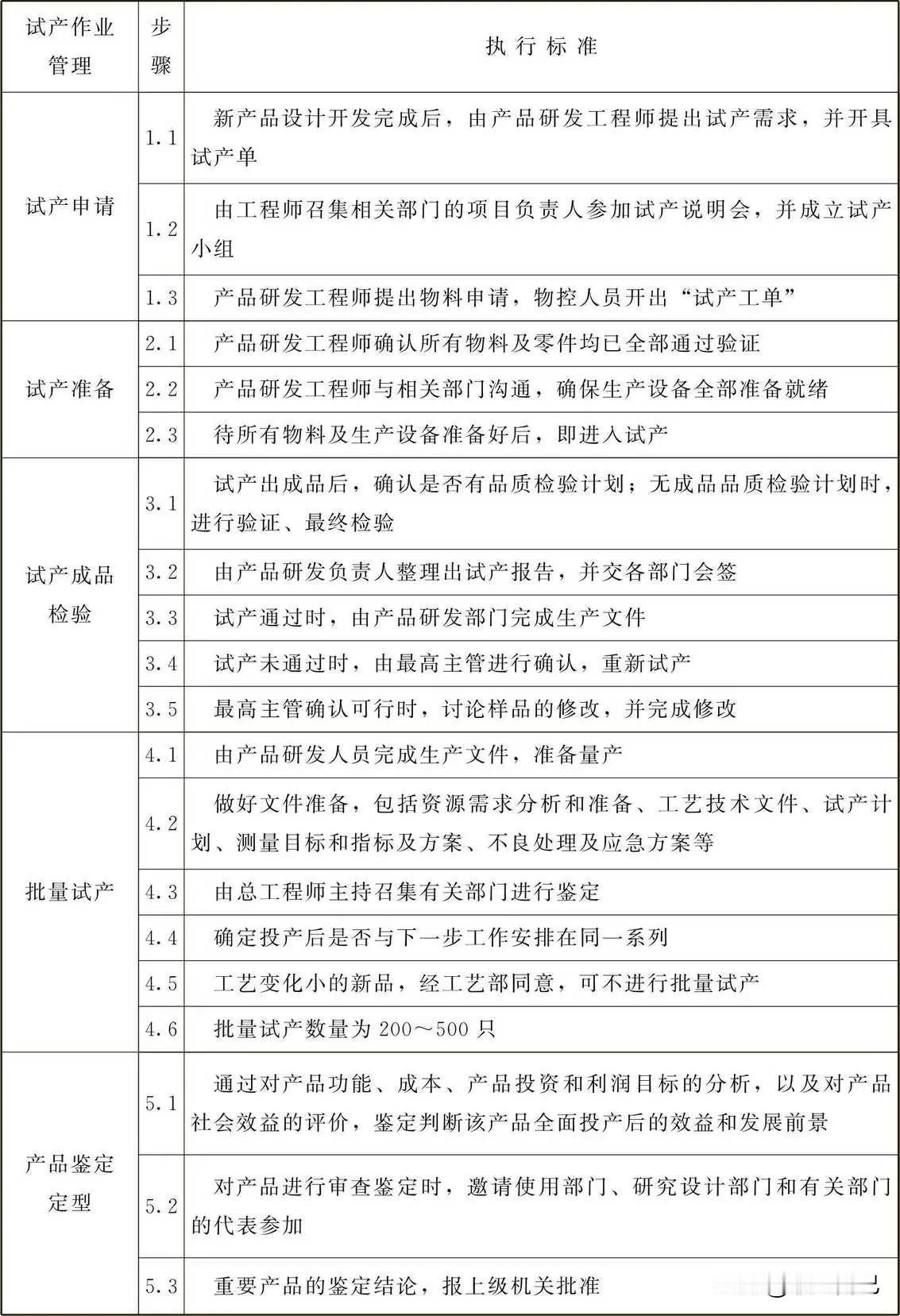 试产作业管理工作标准