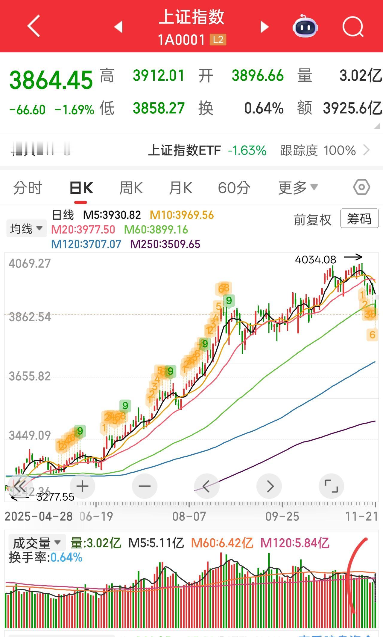 4000点的上证指数涨出了2600的感觉[赞]