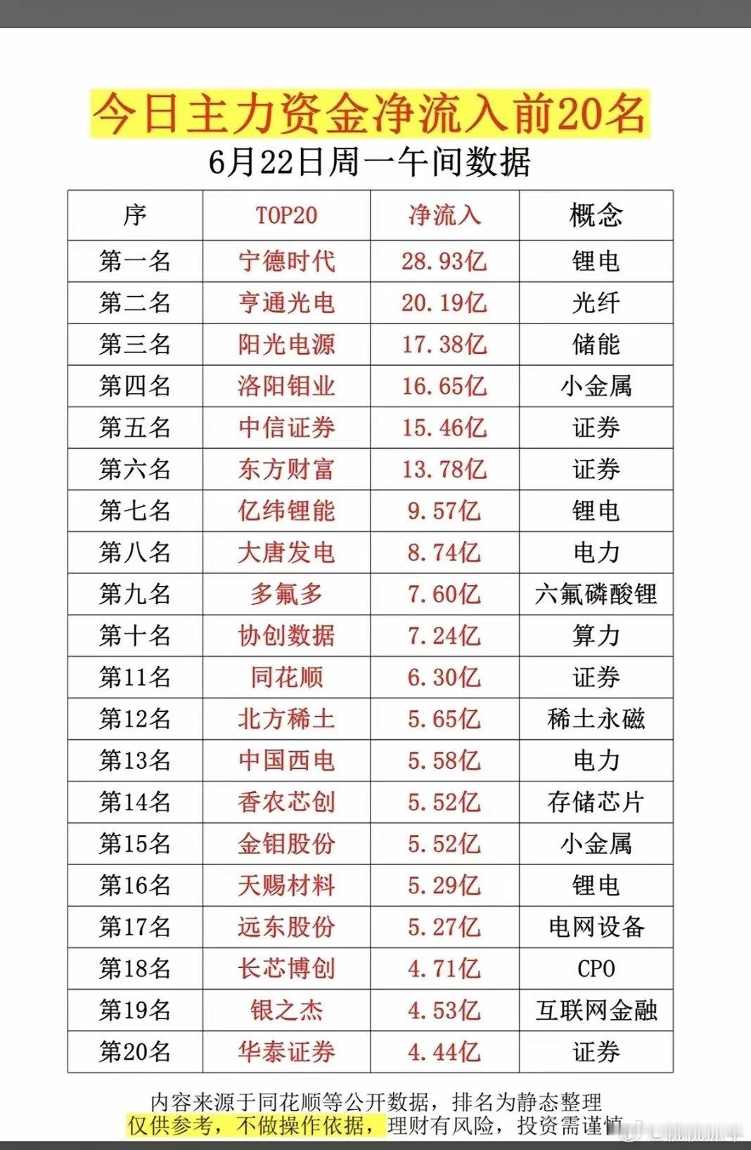 6月22日周一午间主力资金净流入前20名个股数据显示，宁德时代以28.93亿净流