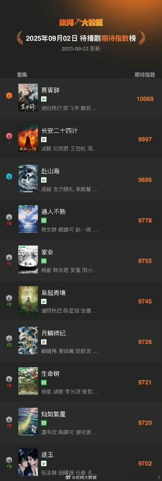 昨天欢网大数据待播剧期待指数TOP3🈶：🥇迪丽热巴、陈飞宇等《慕胥辞》🥈成