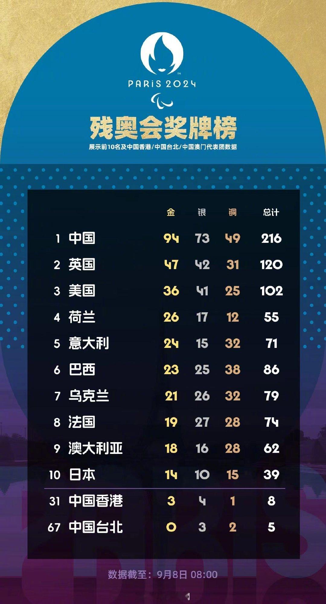 【骄傲转发！#中国队金牌榜奖牌榜都是断层第一#[威武]】巴黎残奥会即将落下帷幕。