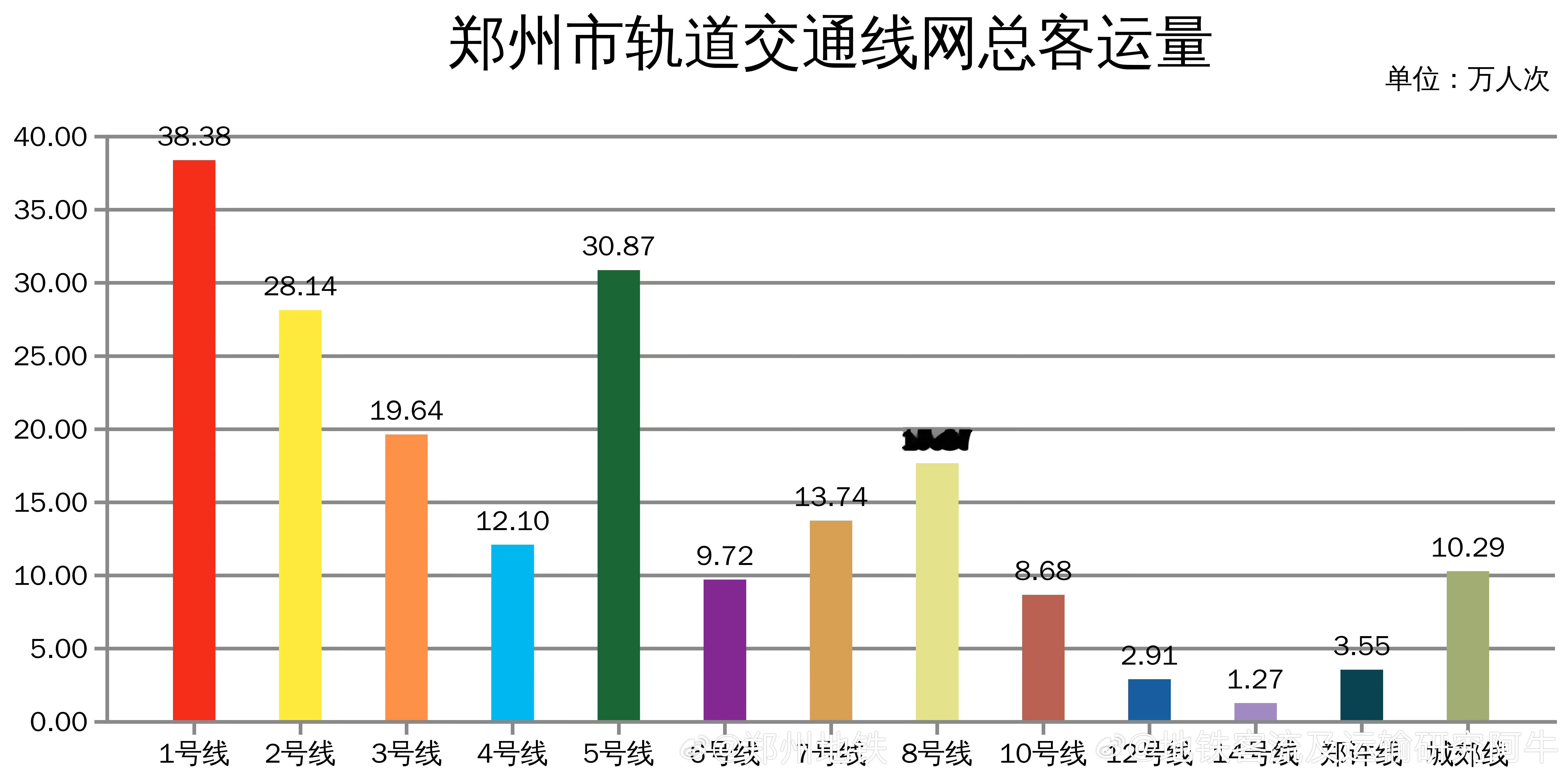 【郑州地铁暑期周日历史新高】2026年08月16日（周日），郑州地铁线网总客运量