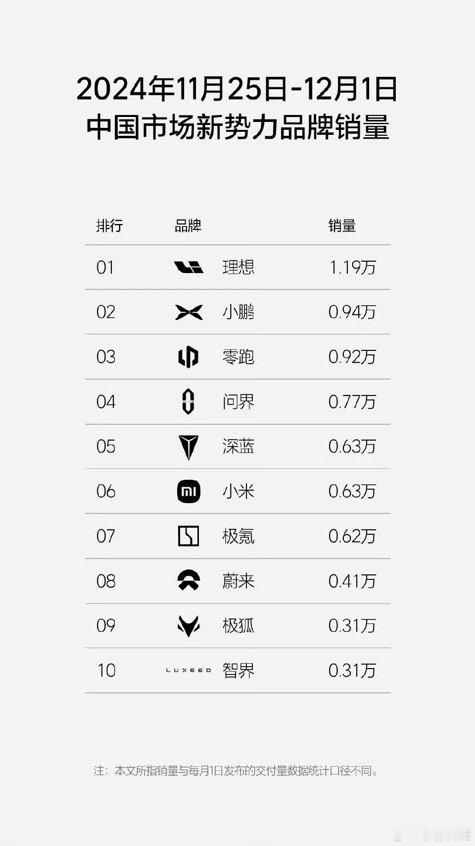 小鹏开始爆发，不过这个量还是不够大，20万以下量那么大，明年再翻个倍吧，Mona