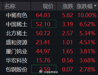 【稀土永磁爆发！中稀有色涨停，中国稀土涨超6%，商务部加强两用物项对日本出口管制