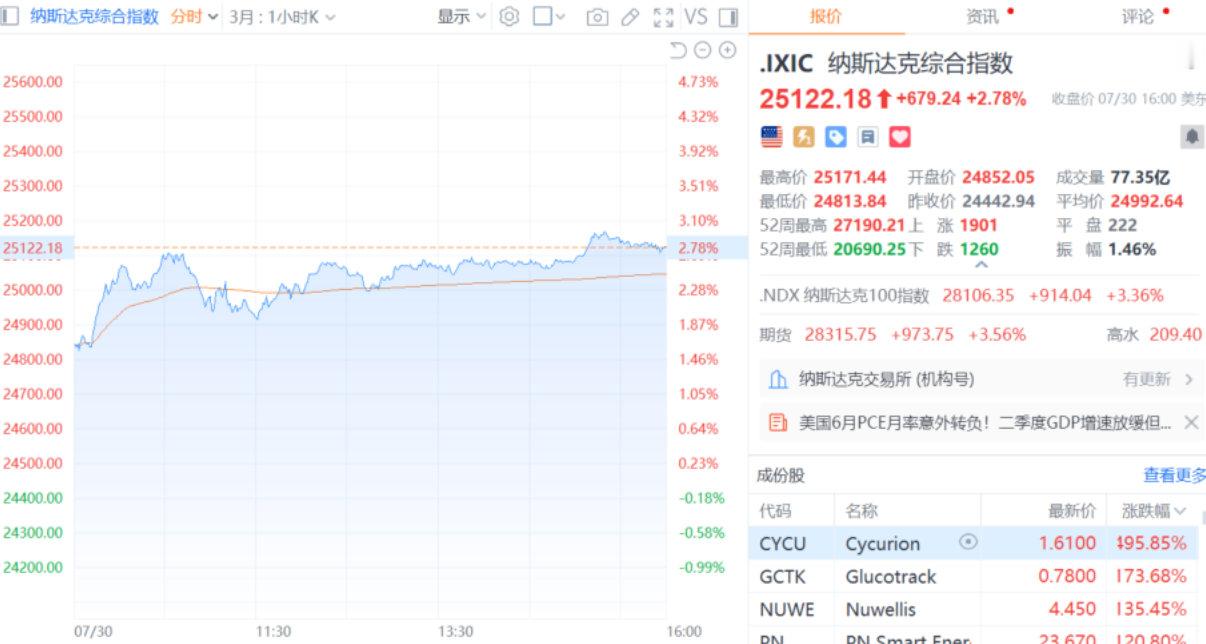 【纳指涨2.78%美存储板块集体反弹】美东时间7月30日，美股高开高走，三大集体