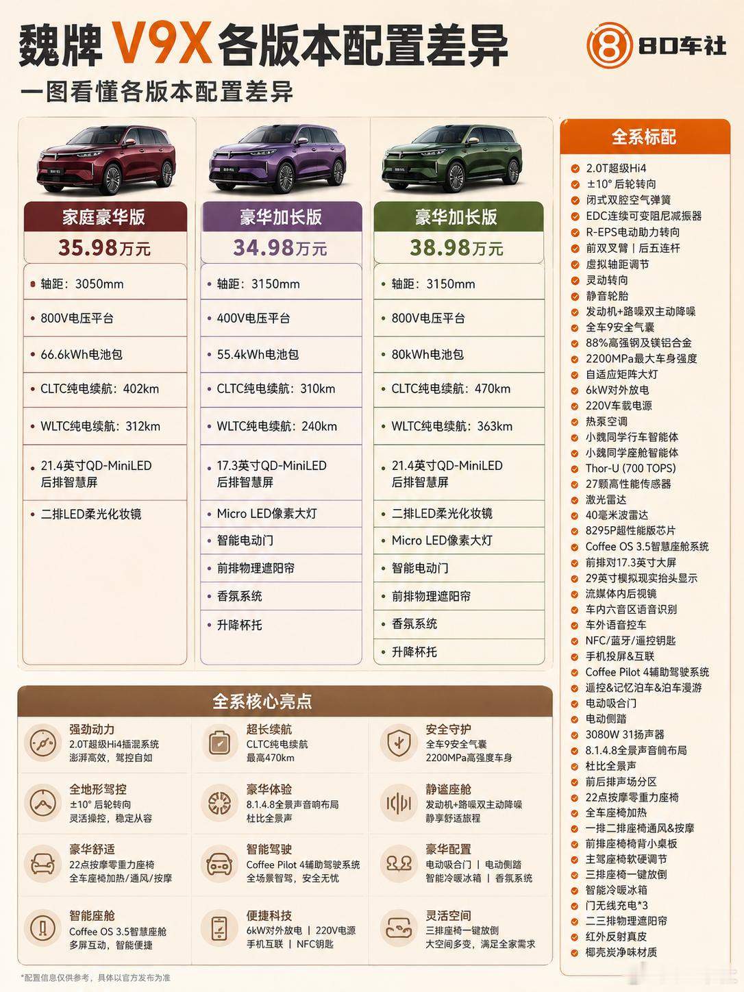 一图看懂魏牌V9X配置差异以及车型推荐一、全系标准配置动力搭载2.0T超级Hi4