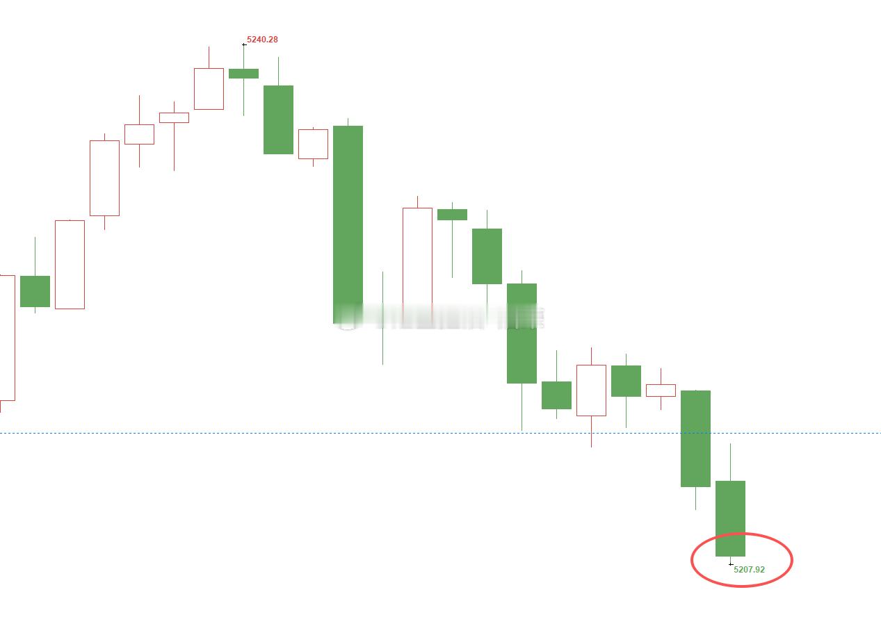 黄金5240位置空，现行情如期下跌，现报价5208位置，空单顺利浮盈320点利润