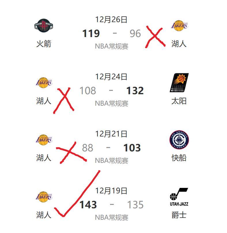 自从上次赢了爵士以后，湖人已经接连输给快船、太阳和火箭了，而且都是两位数的分差输