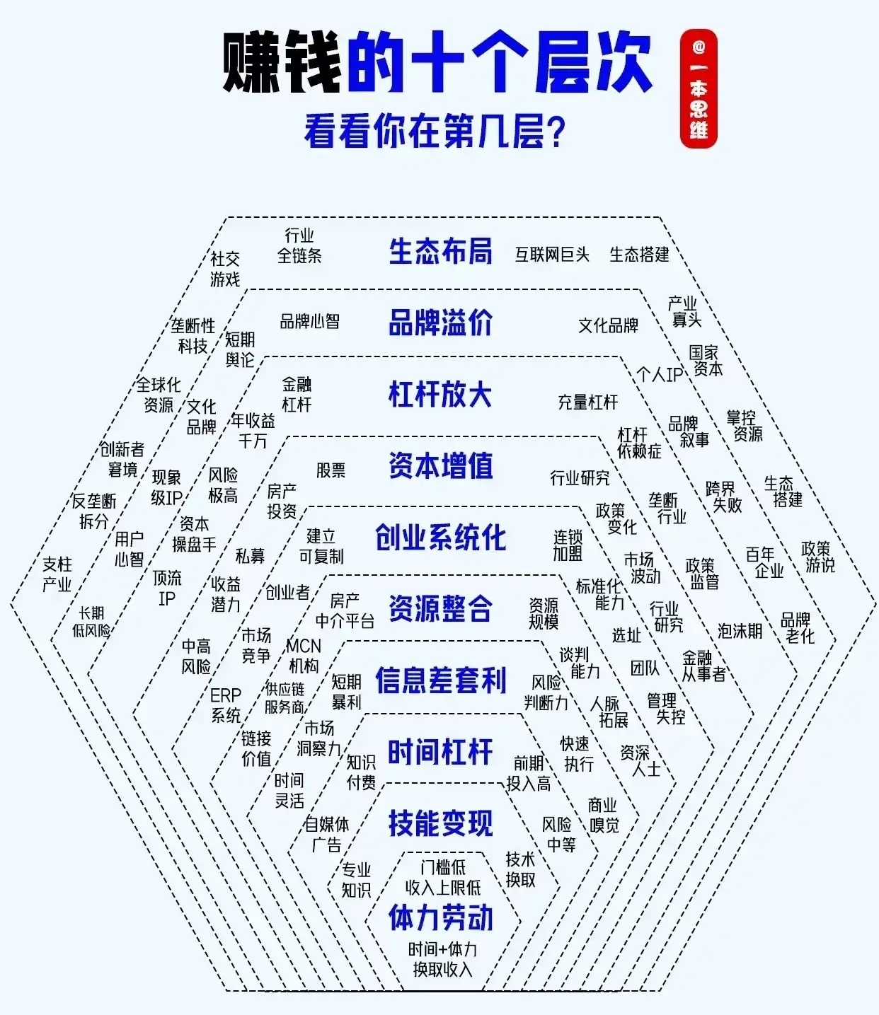 以下这张图将赚钱方式分为十个层次，从低到高依次为：1. 体力劳动：通过时间和体力
