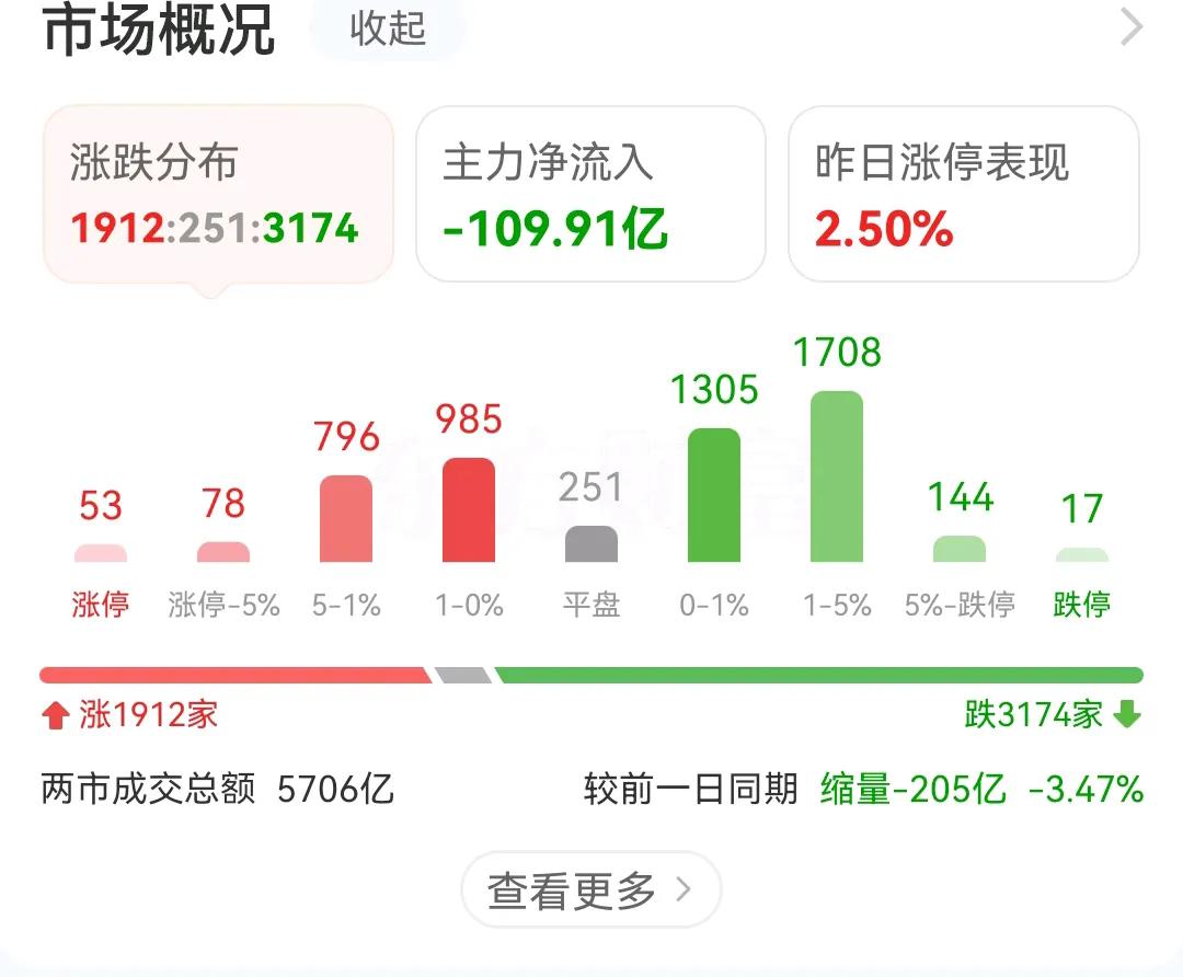 周一开盘，冲高回落的戏码继续上演，除了银行股涨，其它都在跌，周三又是期权最后交易