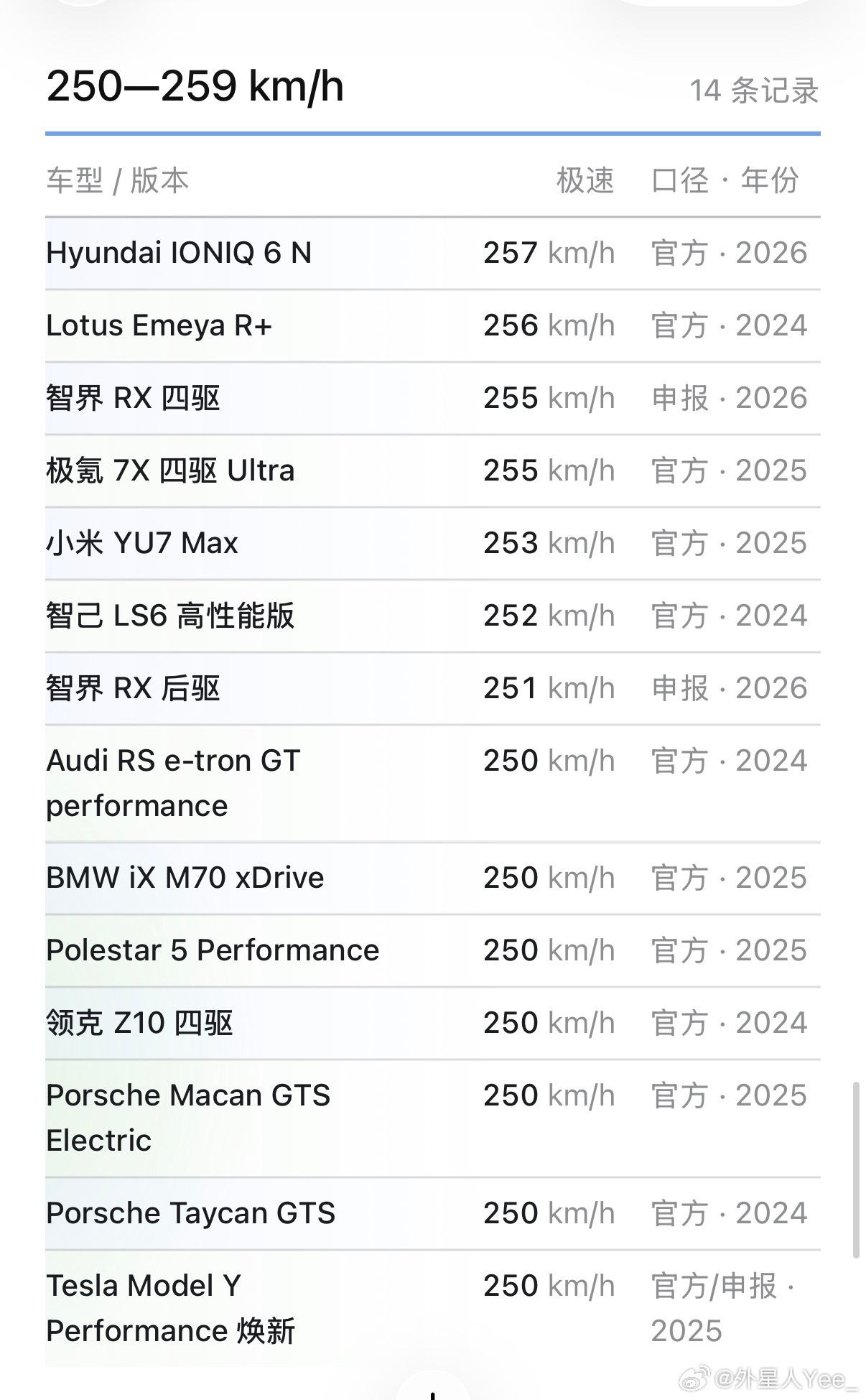 不止四驱后驱其实也很强如果申报中的舱内激光雷达版本能落地那将很有意思~智界rx超