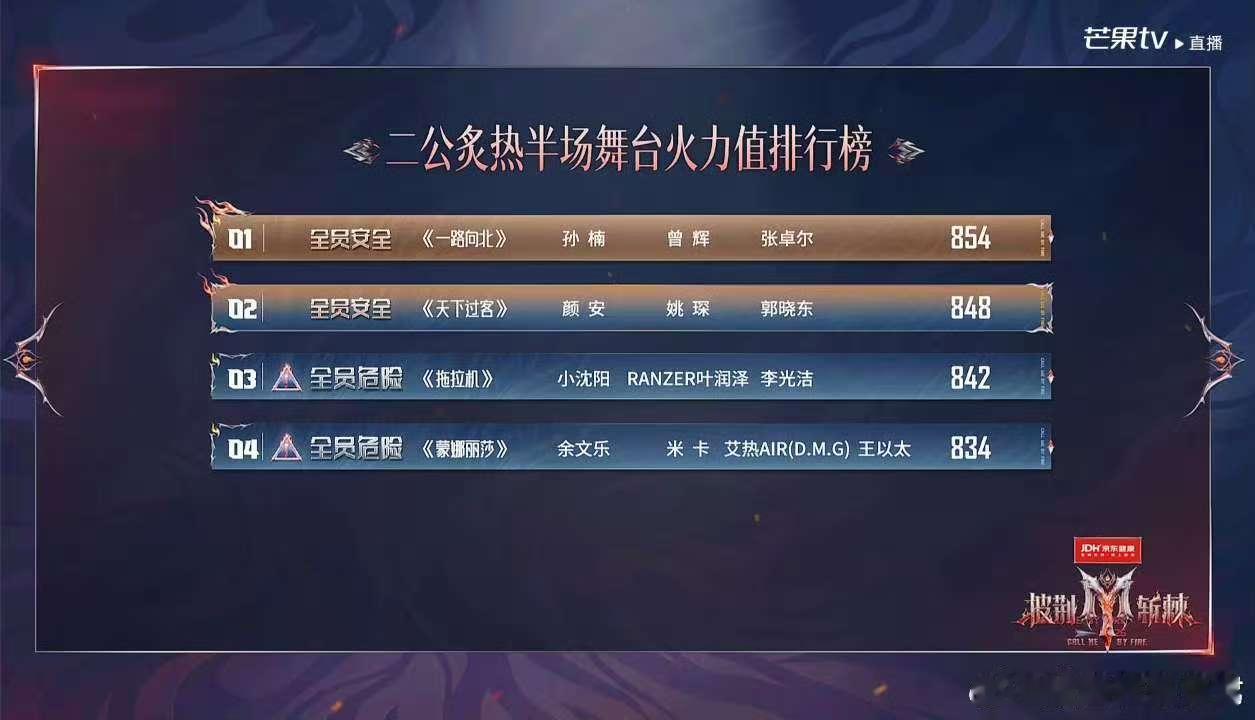 张彬彬部落二公第一名王传君部落二公第二 二公总排名出炉张彬彬部落第一王传君部落第