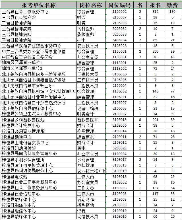 绵阳事业单位报名人数统计（五）