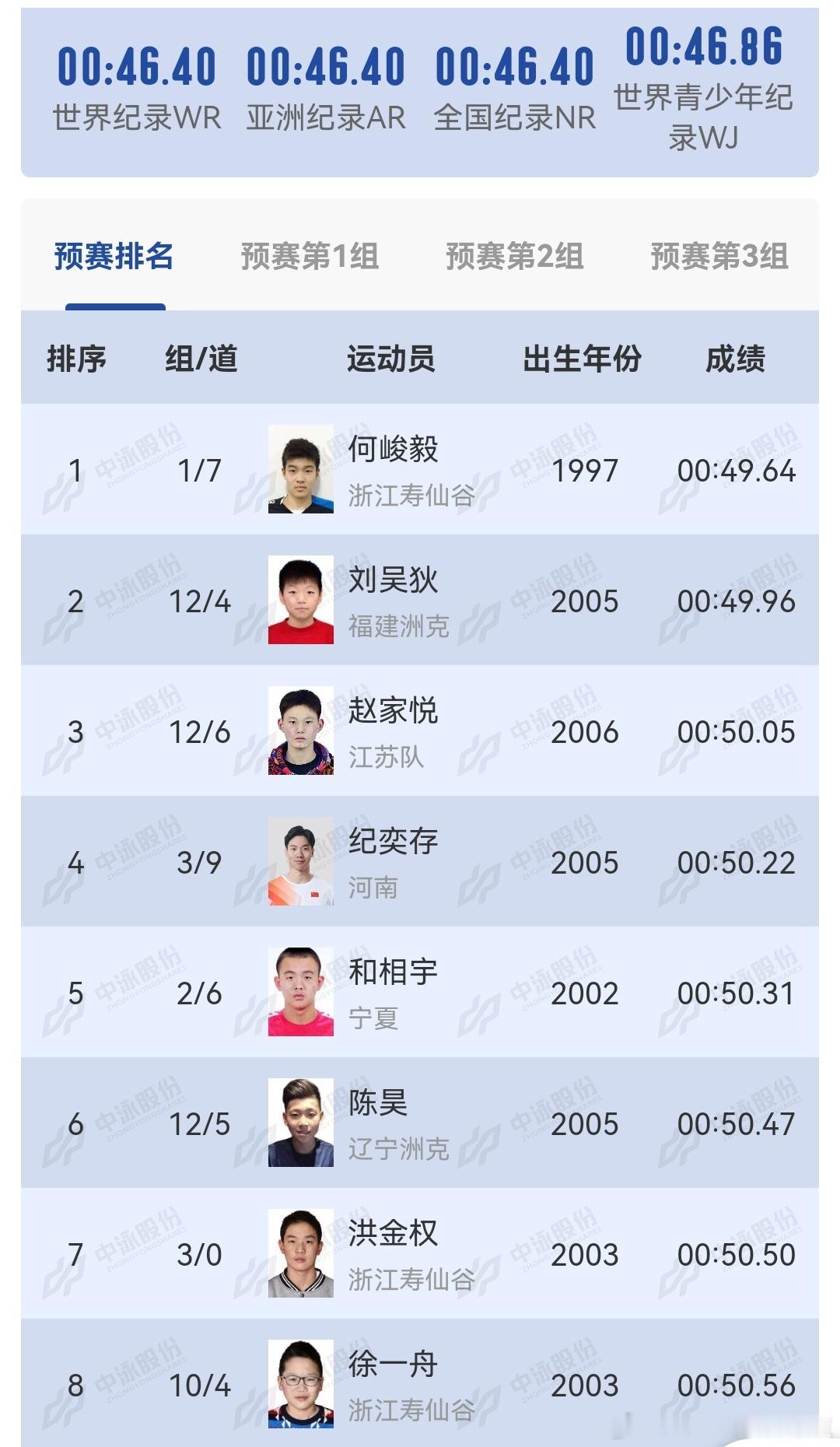 夏錦赛100自预赛小何1 ，小钱女子200仰预赛3、100蝶1 ，100蝶预赛加