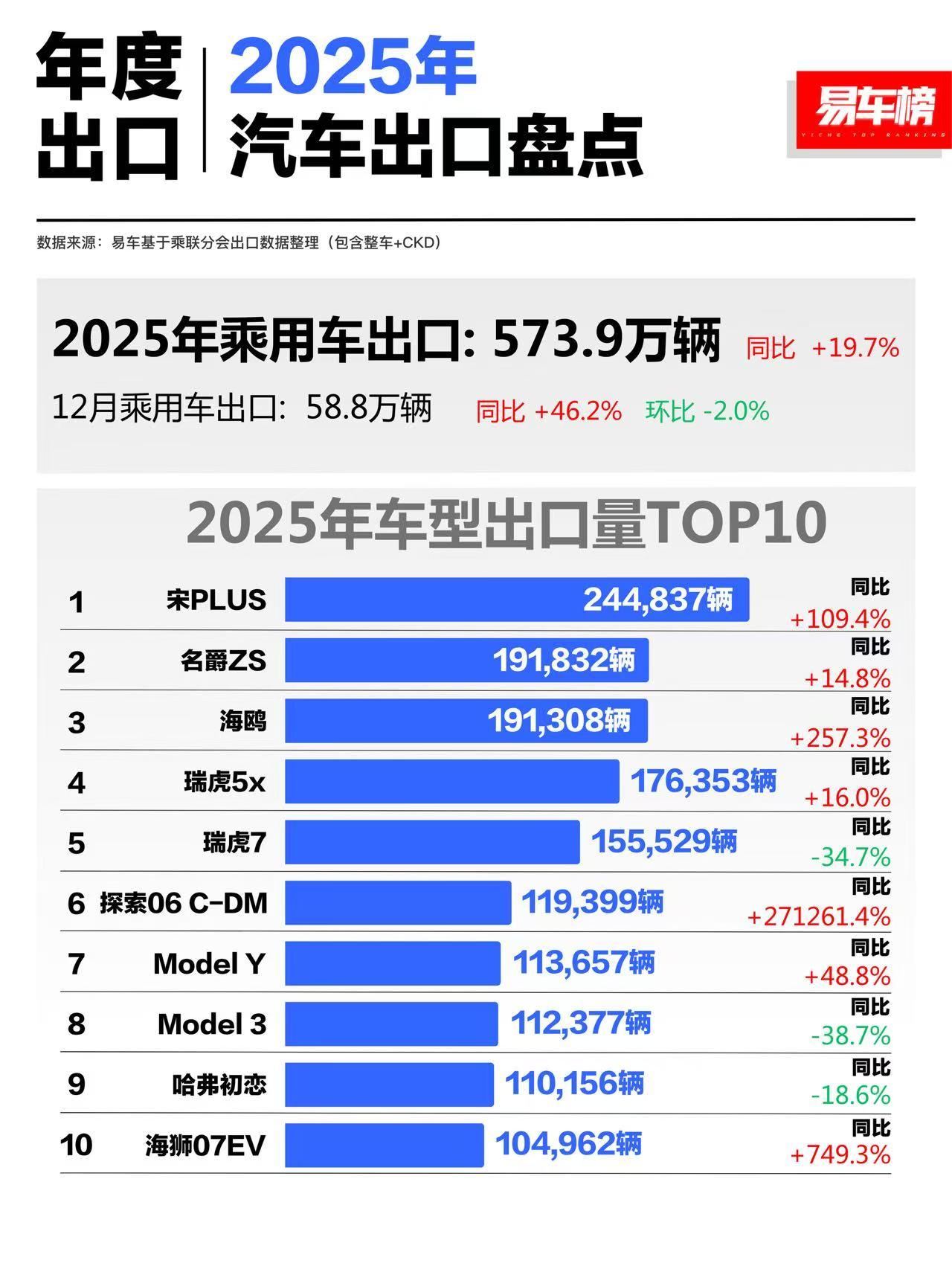 闯出去才是星辰大海，去年国产车纷纷远征海外市场，比亚迪、奇瑞无疑是卖的最好的，那