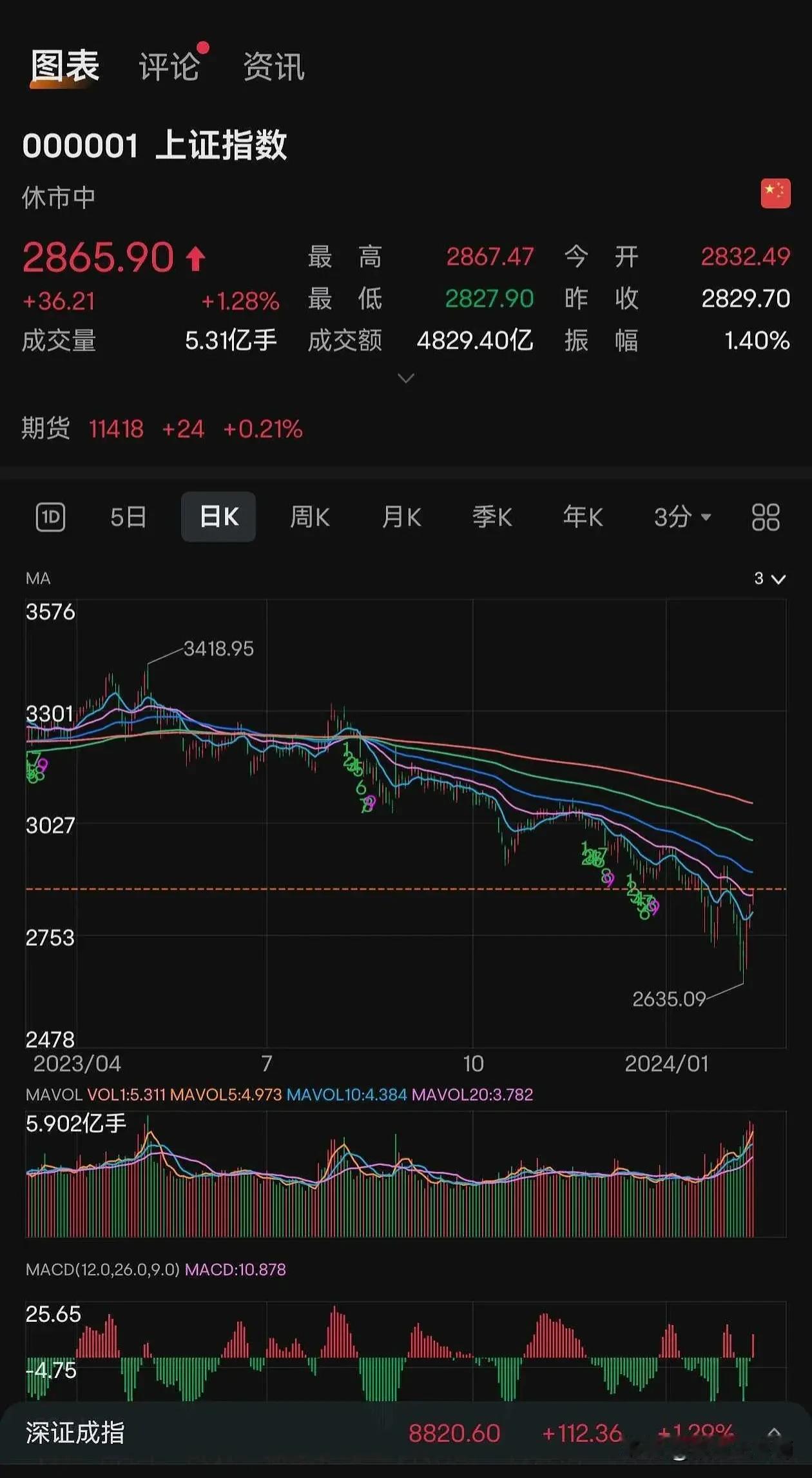 #记录我的2024#
中国A股、港股，美股的比较

2021年5月，港股总市值最