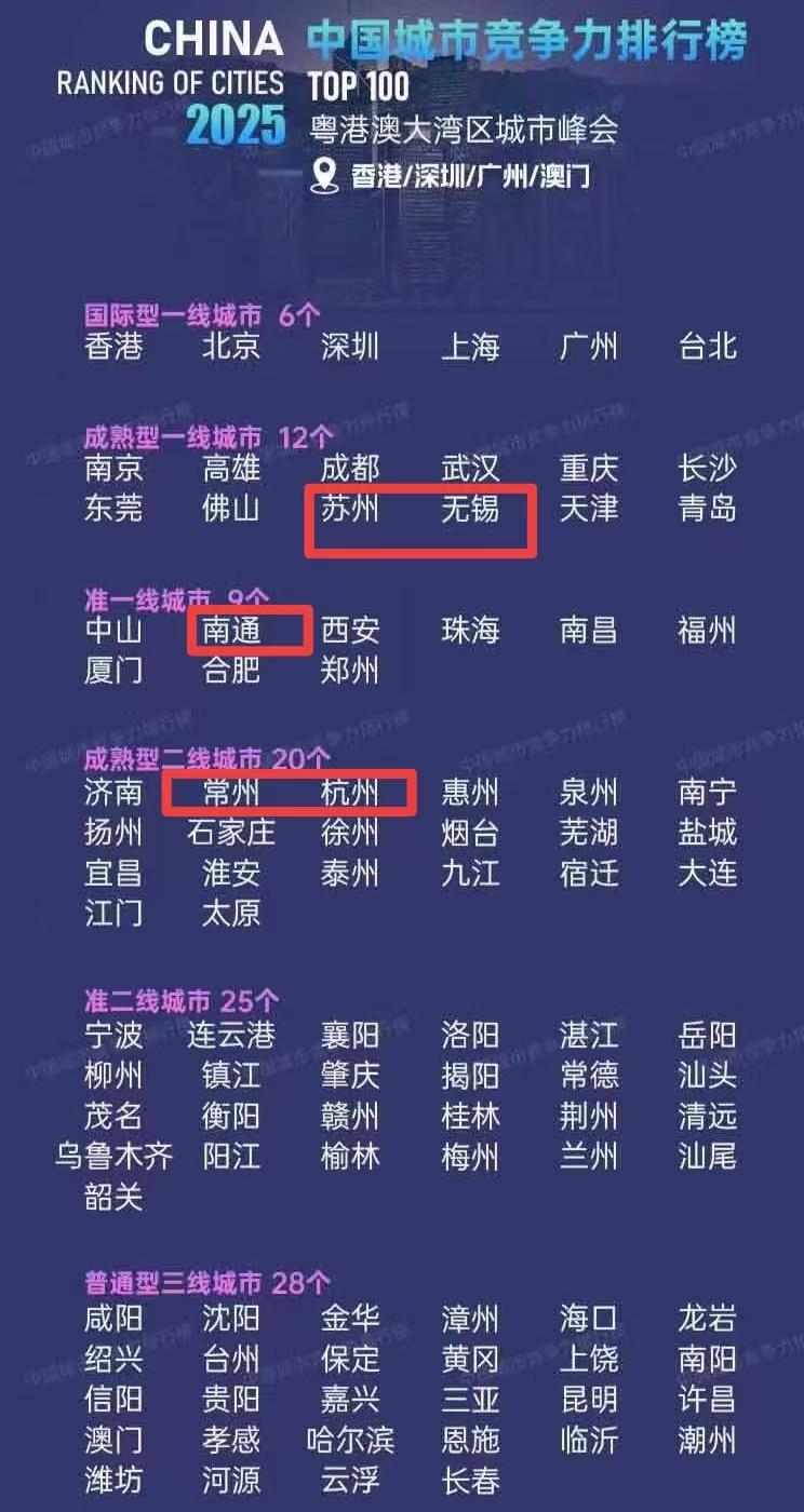南通进入“准一线”？和西安、厦门比肩？超杭州？这个还是有些脸红的！

不知道这个