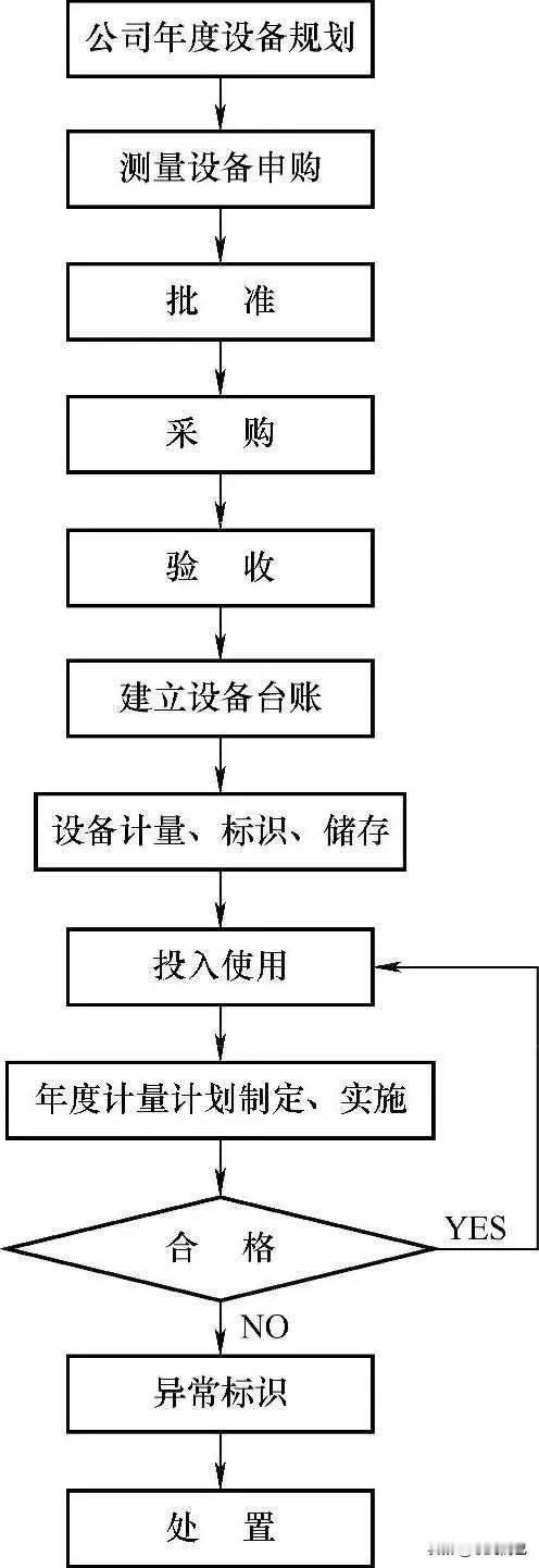 监视和测量设备控制流程图