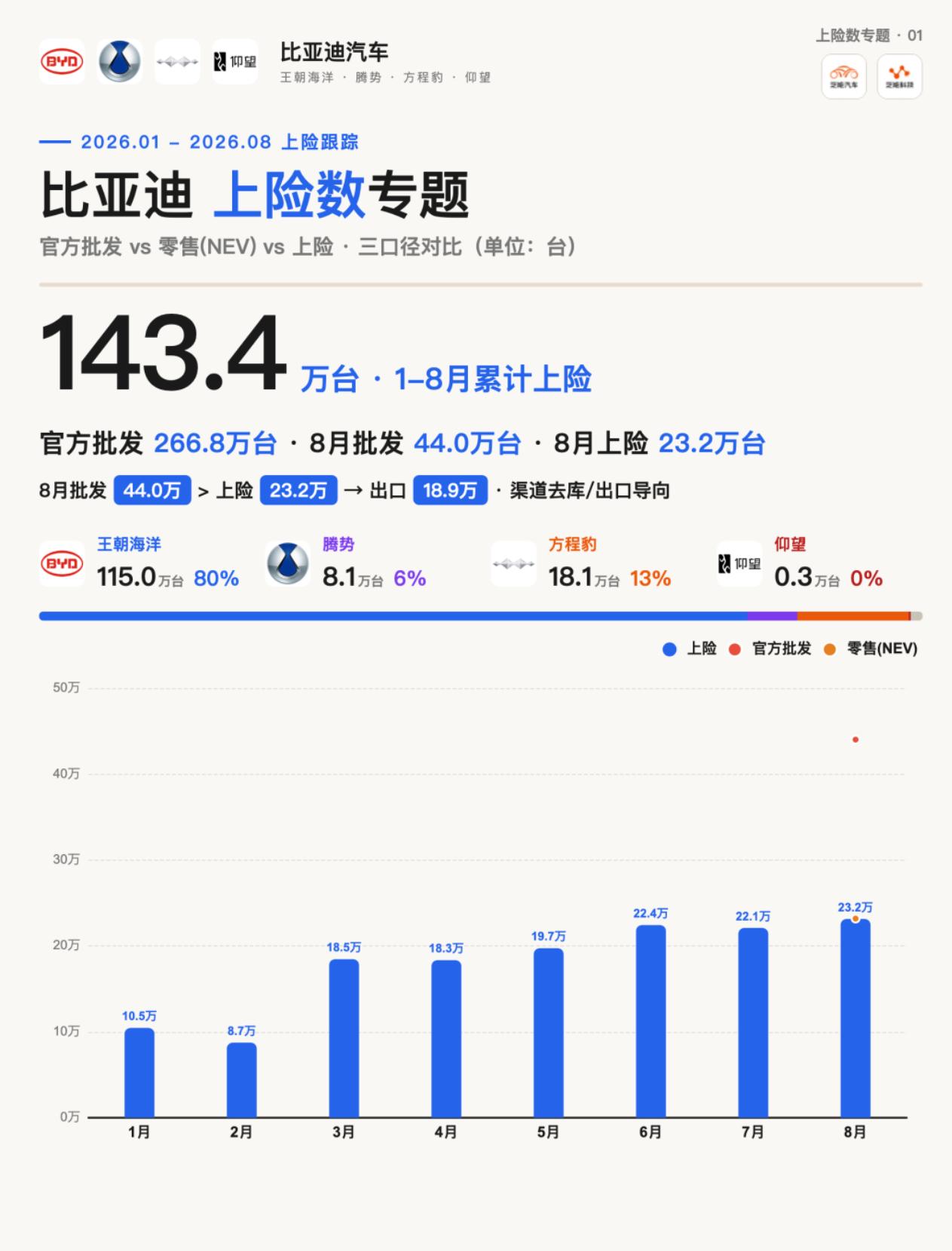 比亚迪8月上险销量23.2万台，元UP破2.2万、方程豹钛7零售2.3万。
-