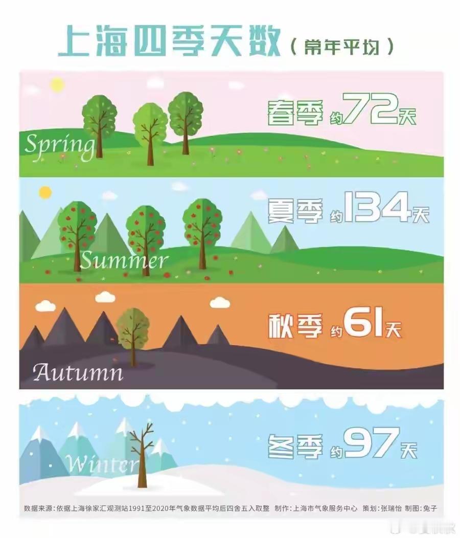 上海的秋天有多长？上海跑步入秋，网友们开玩笑，说是“春夏咻冬”。今年上海的夏天，