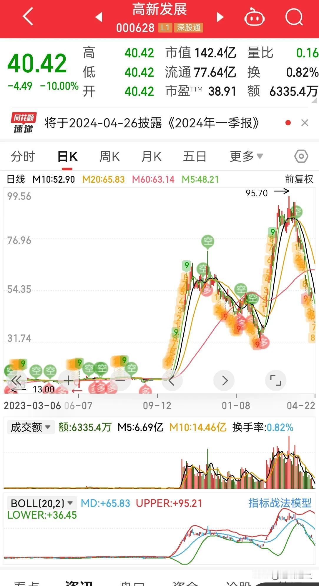 高新发展纯粹是消息和资金带动，短期趋势上涨罢了，一旦任何一个因素撤离，就会回归原