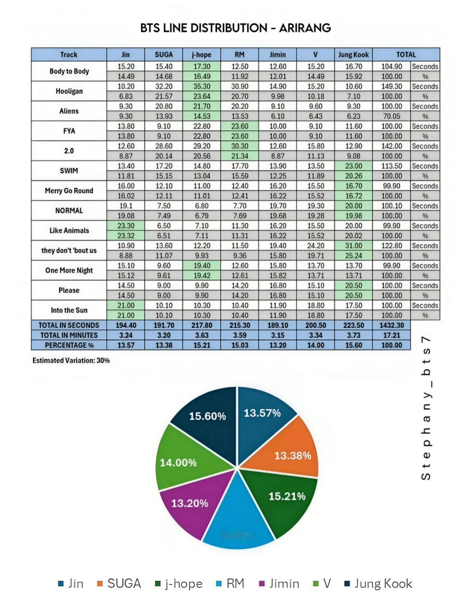 朴智旻 朴智旻solo1活动期共9天，solo2活动期共0天；朴智旻是唯一没有公
