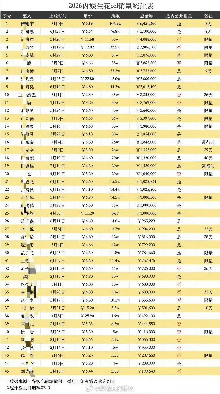 梓渝ccl今晚正式上线开抽1小时，销售额突破【650w+】强势登顶全内娱第一！！