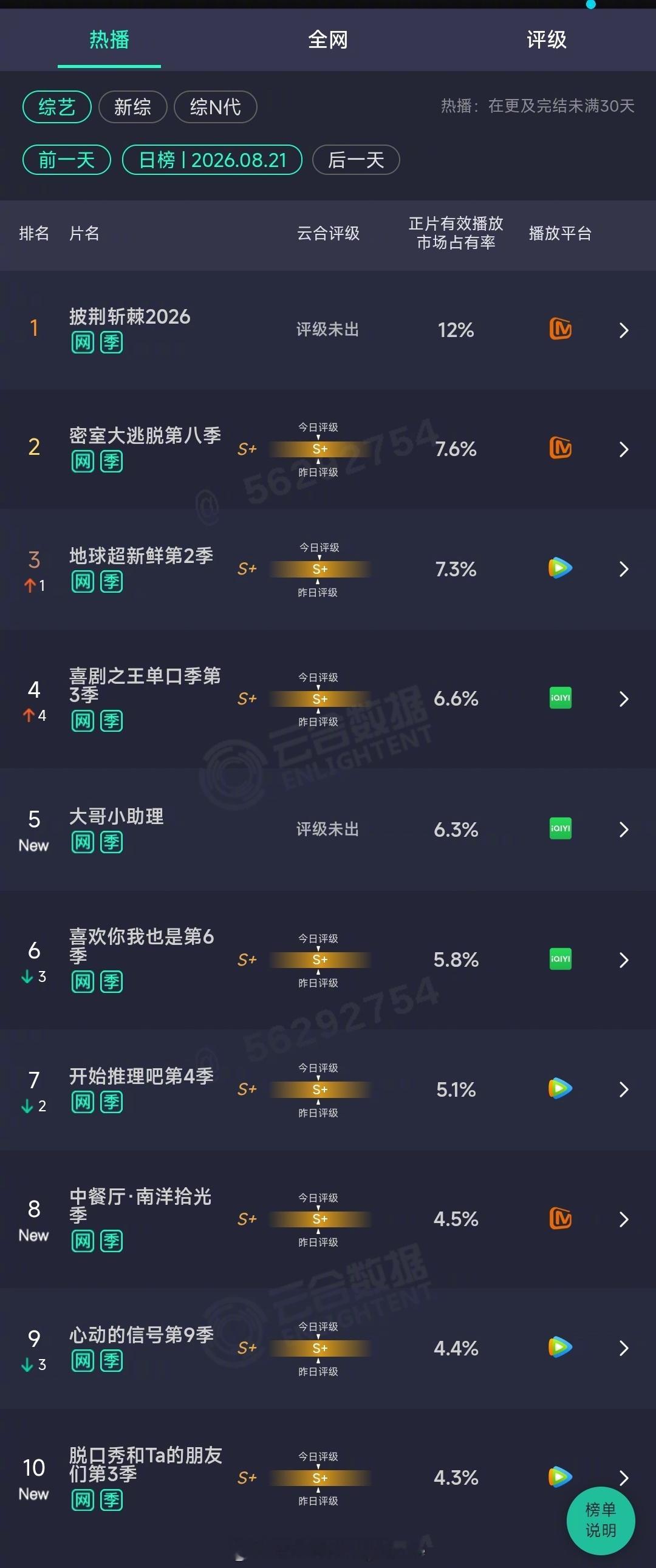 2026年08月21日云合综艺正片有效播放量市占率 TOP101 披荆斩棘202