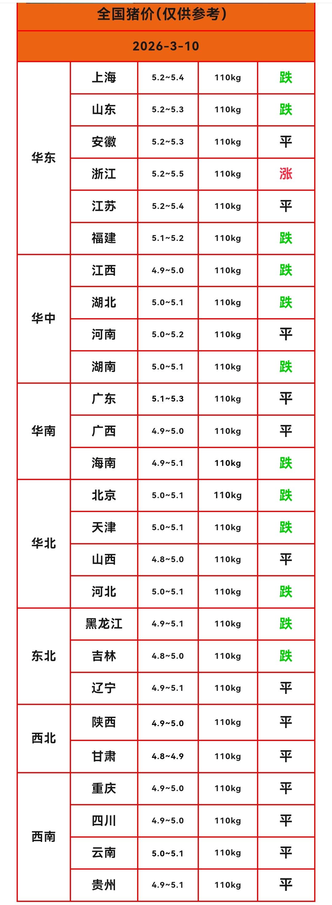 明天（2026.3.10）猪价再次下跌，仅浙江一个省份猪价上涨，跌到4块多猪价的
